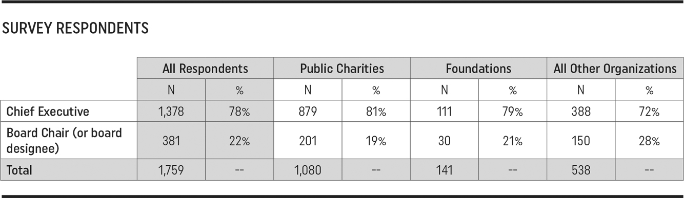 Survey Respondents Chart